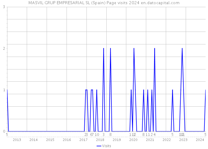 MASVIL GRUP EMPRESARIAL SL (Spain) Page visits 2024 