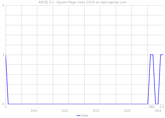 ARCE; S.C. (Spain) Page visits 2024 
