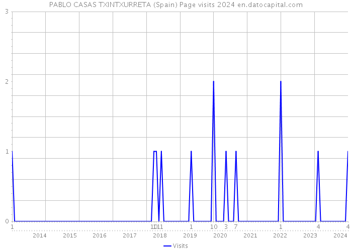PABLO CASAS TXINTXURRETA (Spain) Page visits 2024 