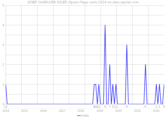 JOSEP GANDUXER SOLER (Spain) Page visits 2024 