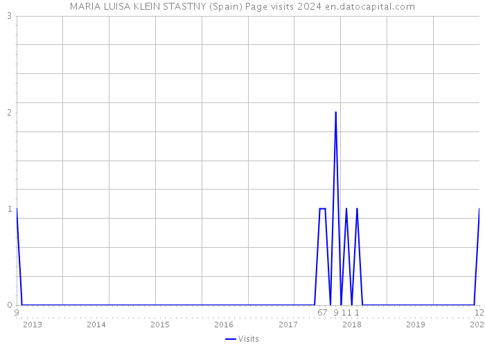 MARIA LUISA KLEIN STASTNY (Spain) Page visits 2024 