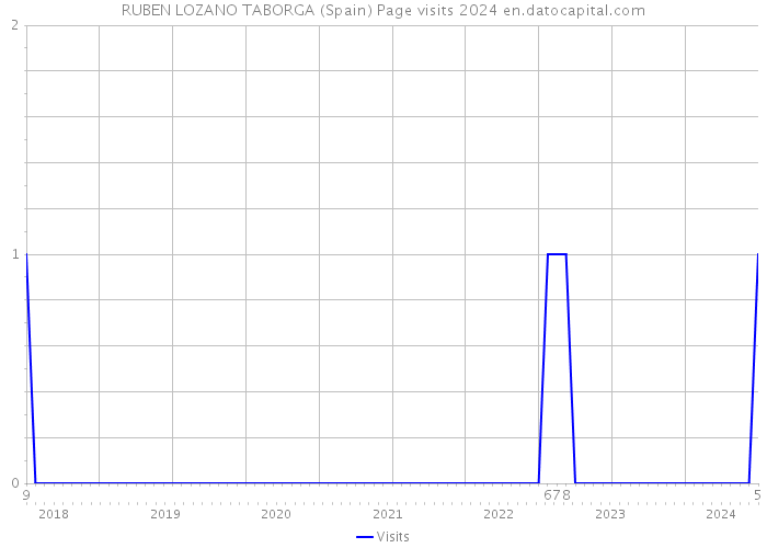 RUBEN LOZANO TABORGA (Spain) Page visits 2024 