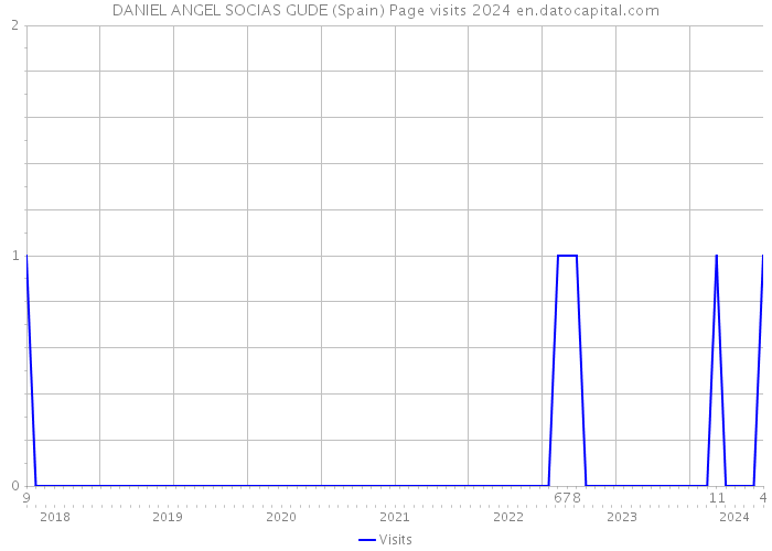 DANIEL ANGEL SOCIAS GUDE (Spain) Page visits 2024 