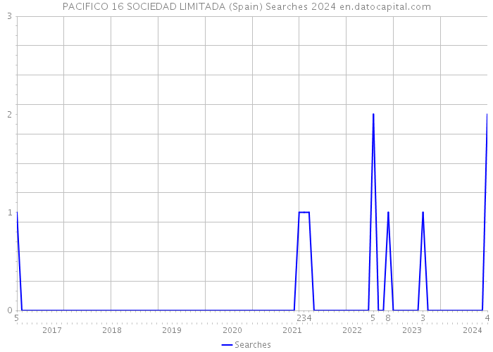PACIFICO 16 SOCIEDAD LIMITADA (Spain) Searches 2024 