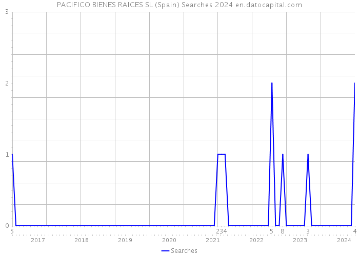 PACIFICO BIENES RAICES SL (Spain) Searches 2024 