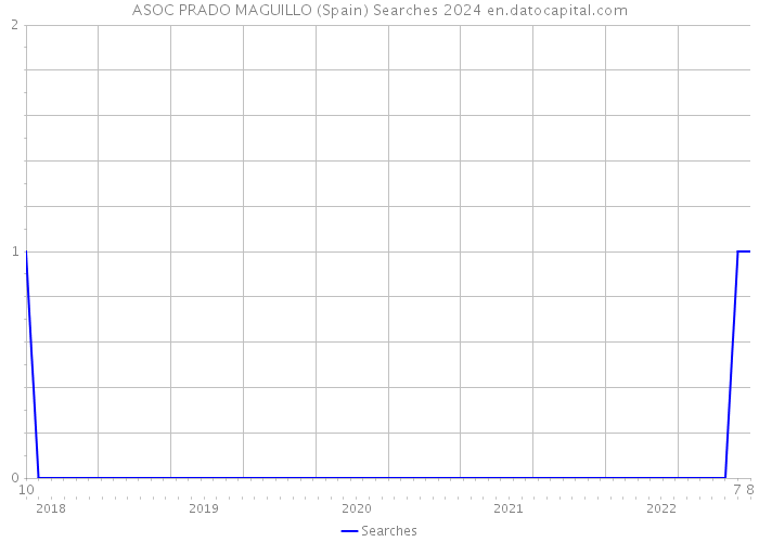 ASOC PRADO MAGUILLO (Spain) Searches 2024 