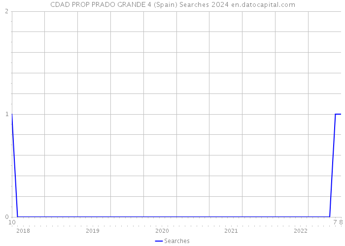 CDAD PROP PRADO GRANDE 4 (Spain) Searches 2024 