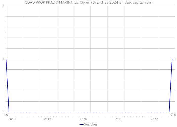 CDAD PROP PRADO MARINA 15 (Spain) Searches 2024 