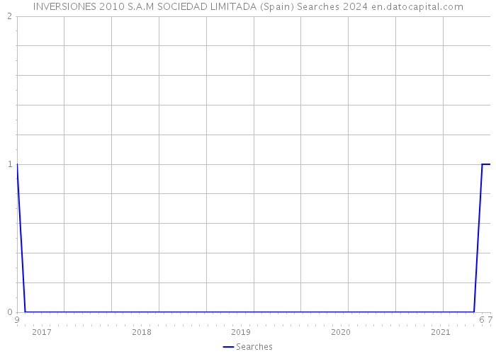 INVERSIONES 2010 S.A.M SOCIEDAD LIMITADA (Spain) Searches 2024 