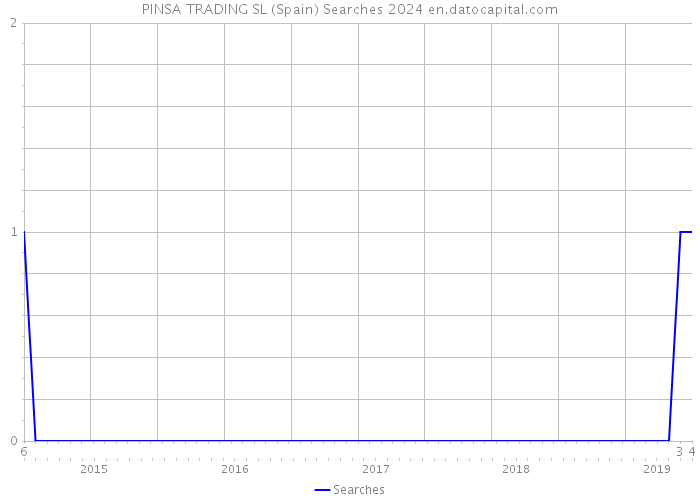 PINSA TRADING SL (Spain) Searches 2024 
