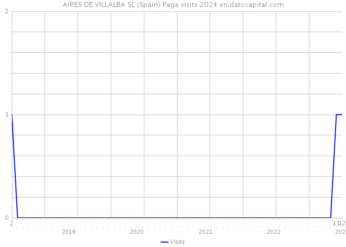 AIRES DE VILLALBA SL (Spain) Page visits 2024 