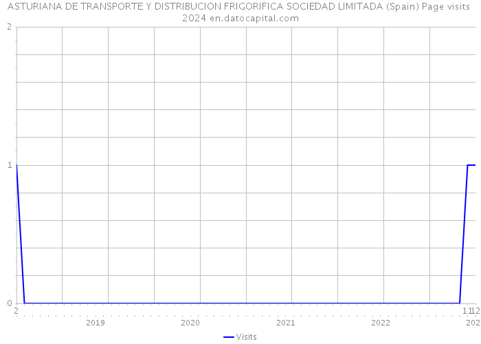 ASTURIANA DE TRANSPORTE Y DISTRIBUCION FRIGORIFICA SOCIEDAD LIMITADA (Spain) Page visits 2024 