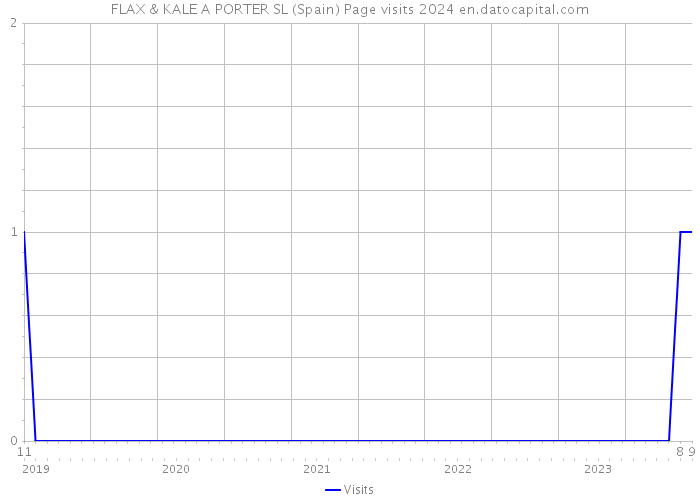FLAX & KALE A PORTER SL (Spain) Page visits 2024 