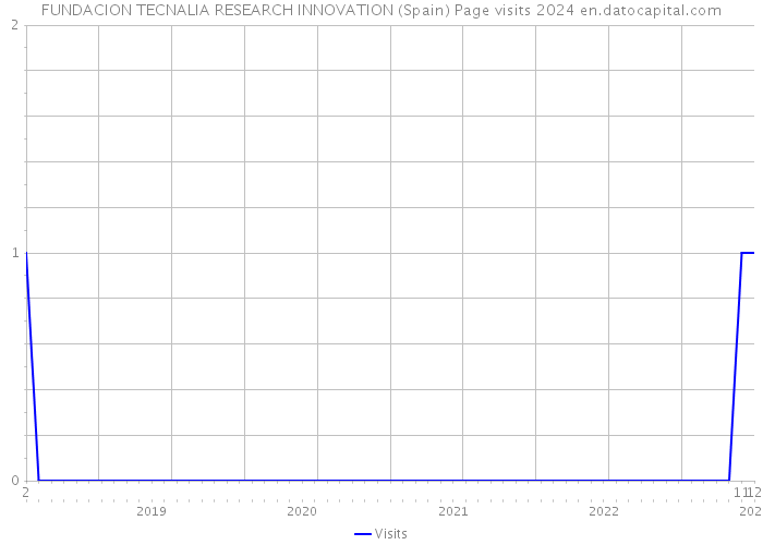 FUNDACION TECNALIA RESEARCH INNOVATION (Spain) Page visits 2024 
