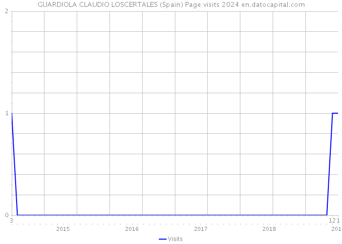 GUARDIOLA CLAUDIO LOSCERTALES (Spain) Page visits 2024 