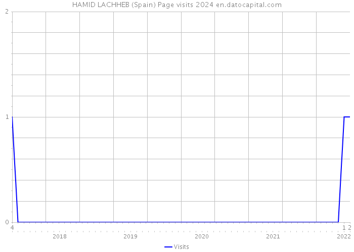 HAMID LACHHEB (Spain) Page visits 2024 