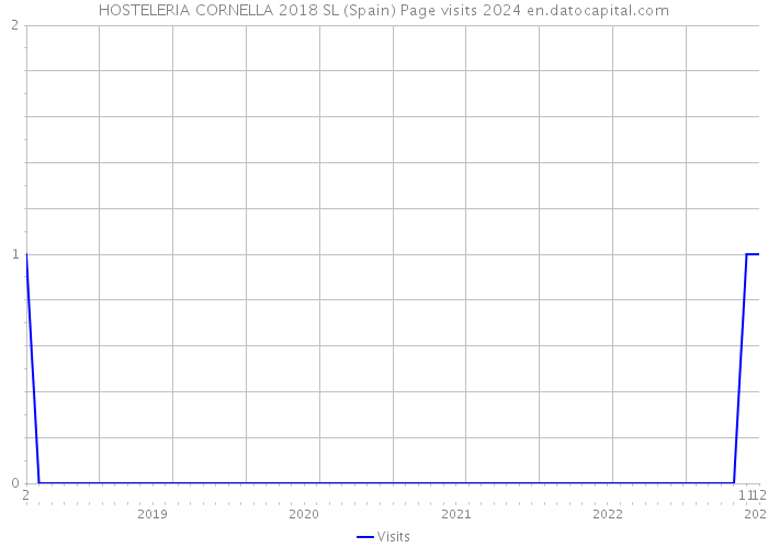 HOSTELERIA CORNELLA 2018 SL (Spain) Page visits 2024 
