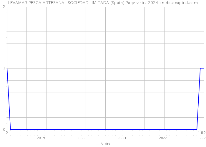 LEVAMAR PESCA ARTESANAL SOCIEDAD LIMITADA (Spain) Page visits 2024 