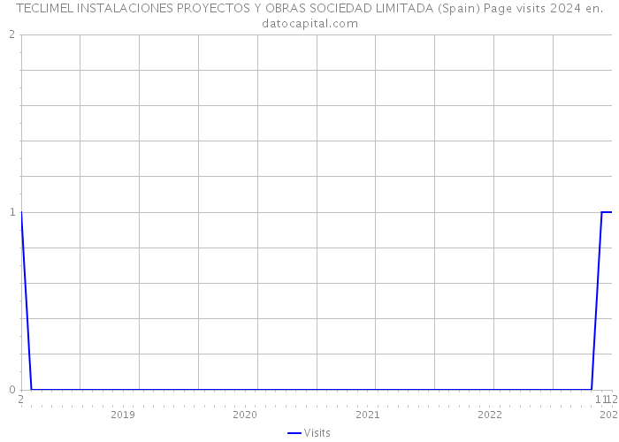 TECLIMEL INSTALACIONES PROYECTOS Y OBRAS SOCIEDAD LIMITADA (Spain) Page visits 2024 