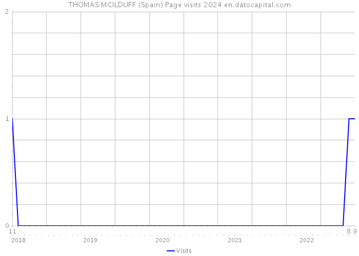 THOMAS MCILDUFF (Spain) Page visits 2024 