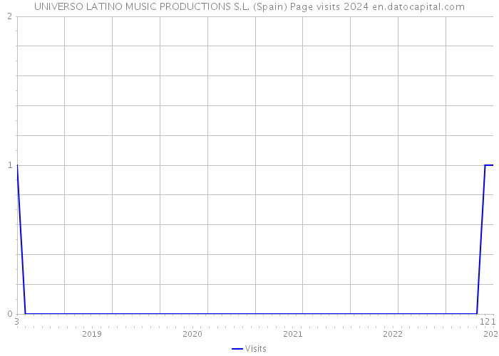 UNIVERSO LATINO MUSIC PRODUCTIONS S.L. (Spain) Page visits 2024 