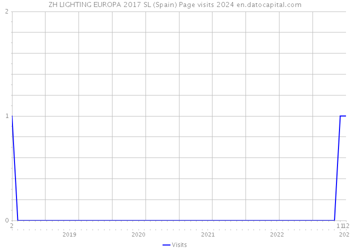 ZH LIGHTING EUROPA 2017 SL (Spain) Page visits 2024 