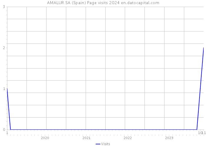 AMALUR SA (Spain) Page visits 2024 
