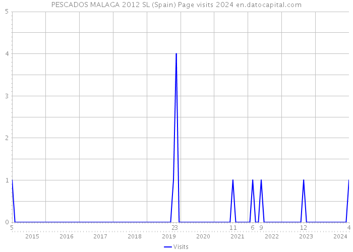 PESCADOS MALAGA 2012 SL (Spain) Page visits 2024 