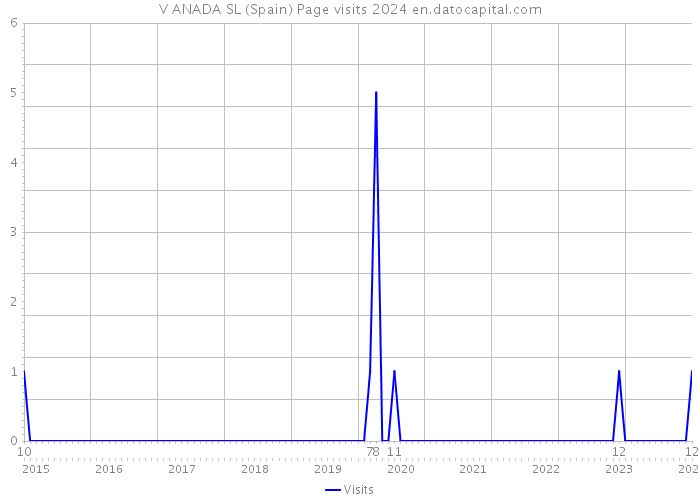 V ANADA SL (Spain) Page visits 2024 