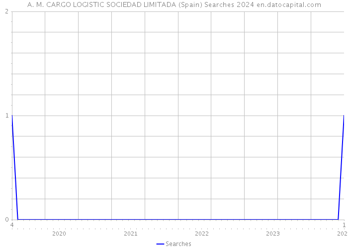 A. M. CARGO LOGISTIC SOCIEDAD LIMITADA (Spain) Searches 2024 