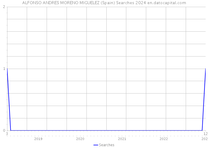 ALFONSO ANDRES MORENO MIGUELEZ (Spain) Searches 2024 