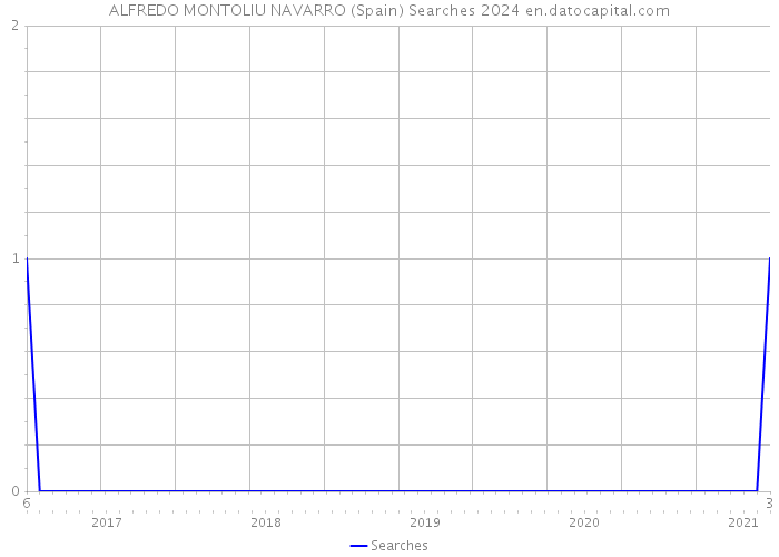 ALFREDO MONTOLIU NAVARRO (Spain) Searches 2024 