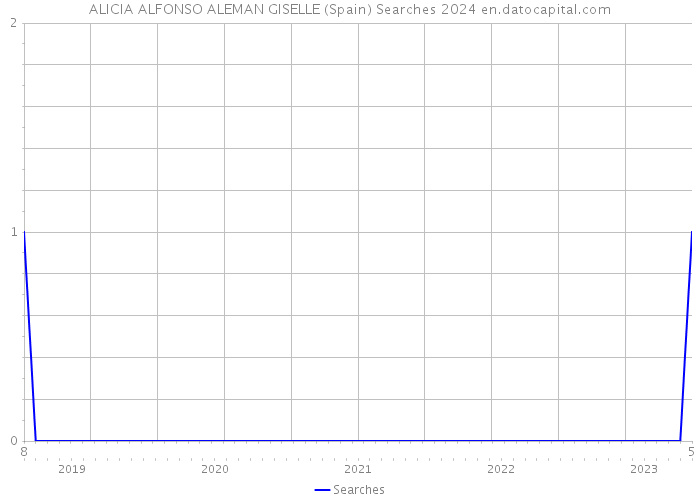 ALICIA ALFONSO ALEMAN GISELLE (Spain) Searches 2024 