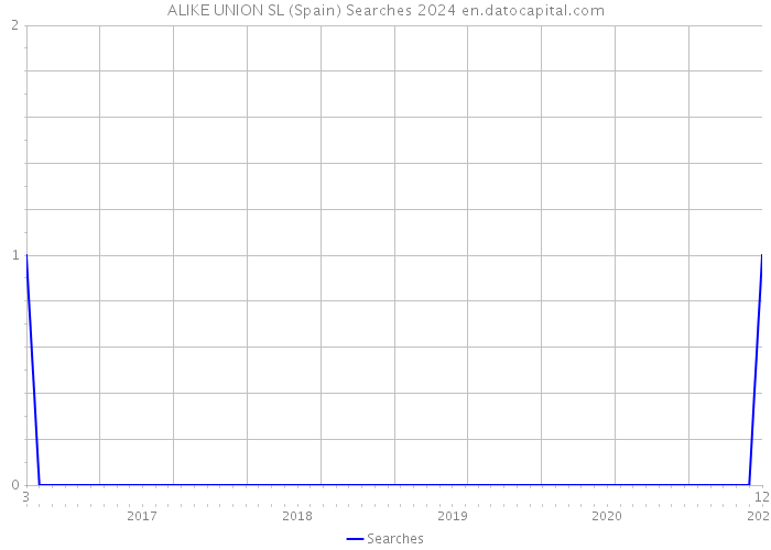 ALIKE UNION SL (Spain) Searches 2024 