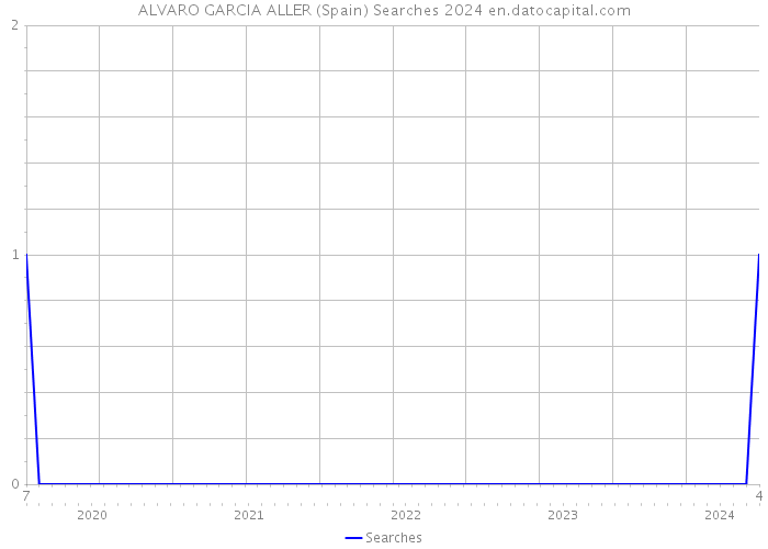 ALVARO GARCIA ALLER (Spain) Searches 2024 