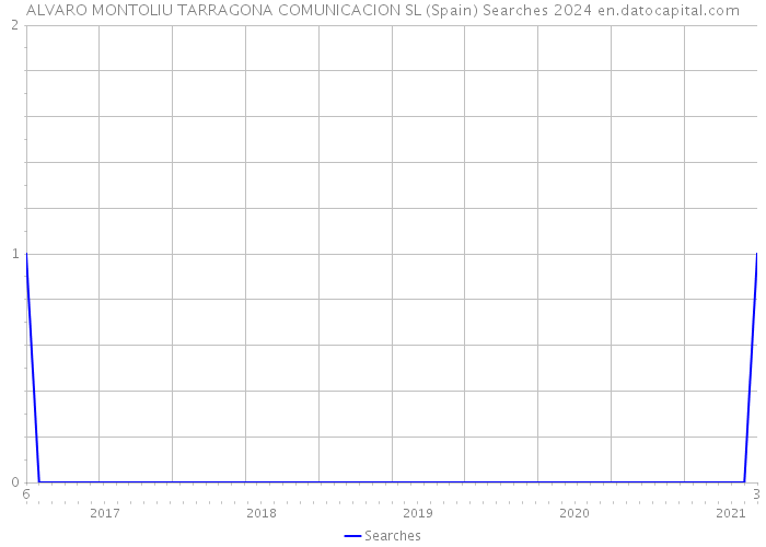 ALVARO MONTOLIU TARRAGONA COMUNICACION SL (Spain) Searches 2024 