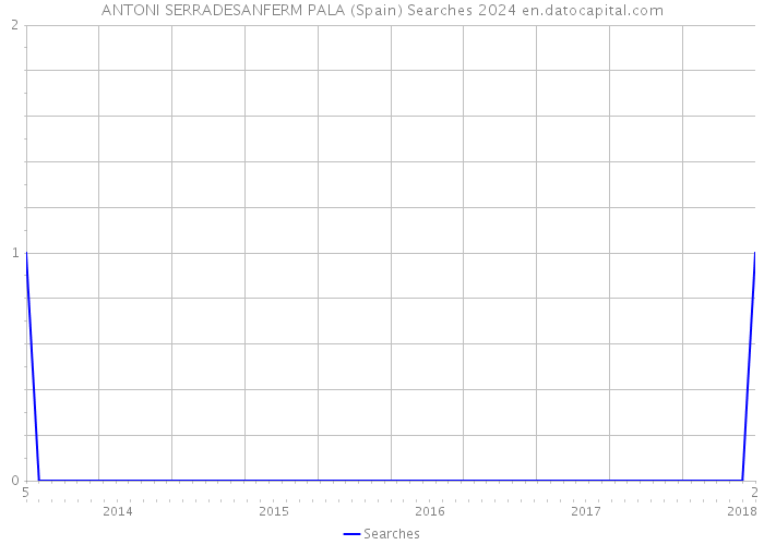 ANTONI SERRADESANFERM PALA (Spain) Searches 2024 