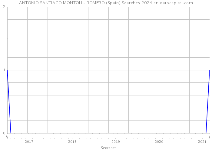 ANTONIO SANTIAGO MONTOLIU ROMERO (Spain) Searches 2024 