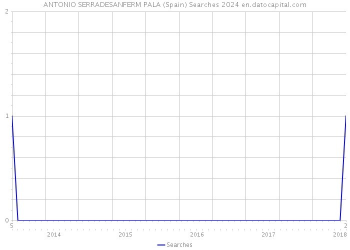 ANTONIO SERRADESANFERM PALA (Spain) Searches 2024 