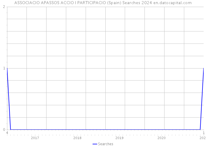 ASSOCIACIO APASSOS ACCIO I PARTICIPACIO (Spain) Searches 2024 