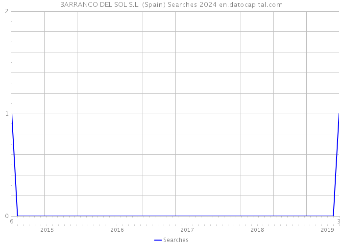 BARRANCO DEL SOL S.L. (Spain) Searches 2024 