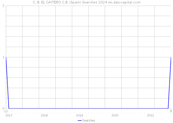 C. B. EL GAITERO C.B. (Spain) Searches 2024 