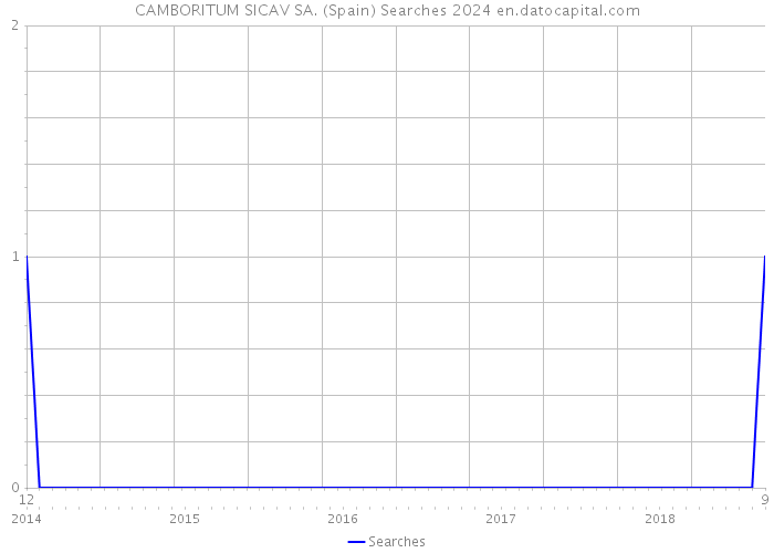CAMBORITUM SICAV SA. (Spain) Searches 2024 