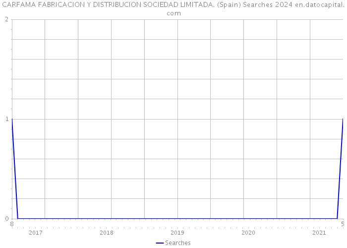 CARFAMA FABRICACION Y DISTRIBUCION SOCIEDAD LIMITADA. (Spain) Searches 2024 