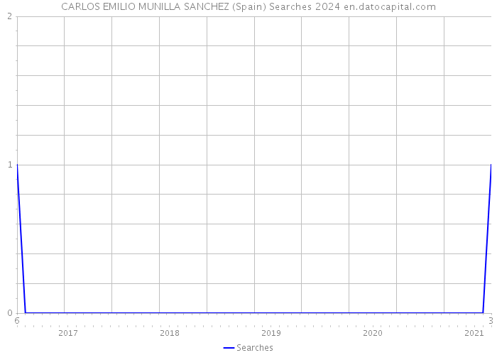 CARLOS EMILIO MUNILLA SANCHEZ (Spain) Searches 2024 