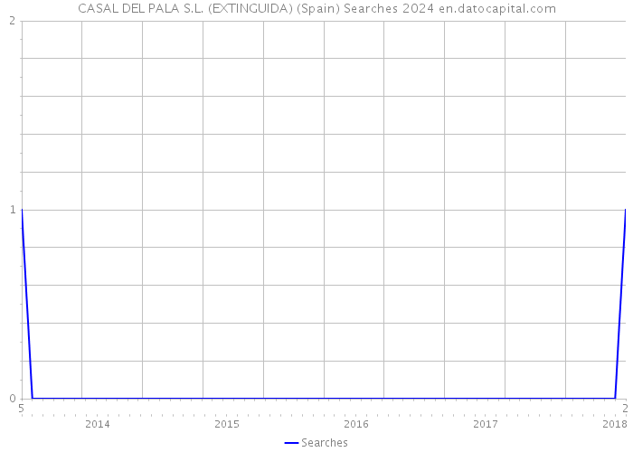 CASAL DEL PALA S.L. (EXTINGUIDA) (Spain) Searches 2024 