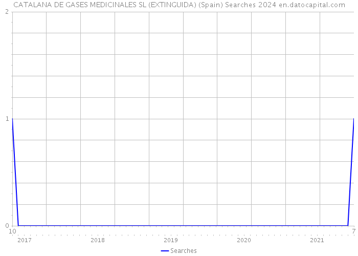 CATALANA DE GASES MEDICINALES SL (EXTINGUIDA) (Spain) Searches 2024 