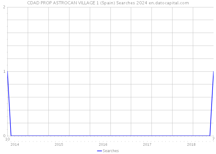 CDAD PROP ASTROCAN VILLAGE 1 (Spain) Searches 2024 