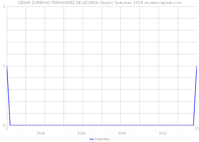 CESAR ZURBANO FERNANDEZ DE LEGARIA (Spain) Searches 2024 