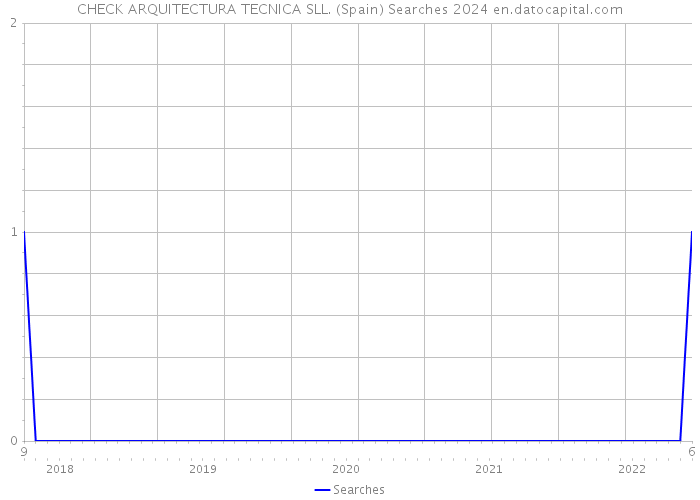 CHECK ARQUITECTURA TECNICA SLL. (Spain) Searches 2024 